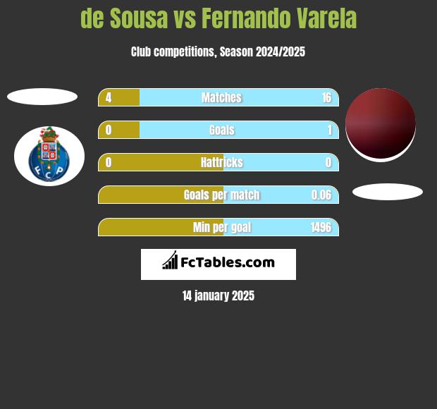 de Sousa vs Fernando Varela h2h player stats