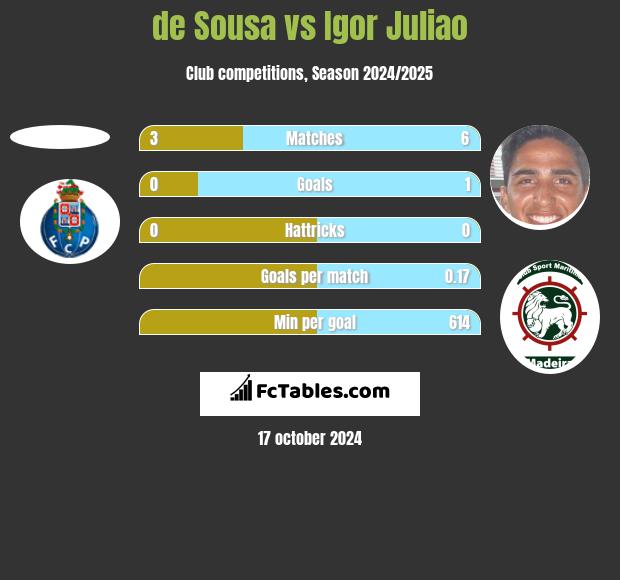 de Sousa vs Igor Juliao h2h player stats