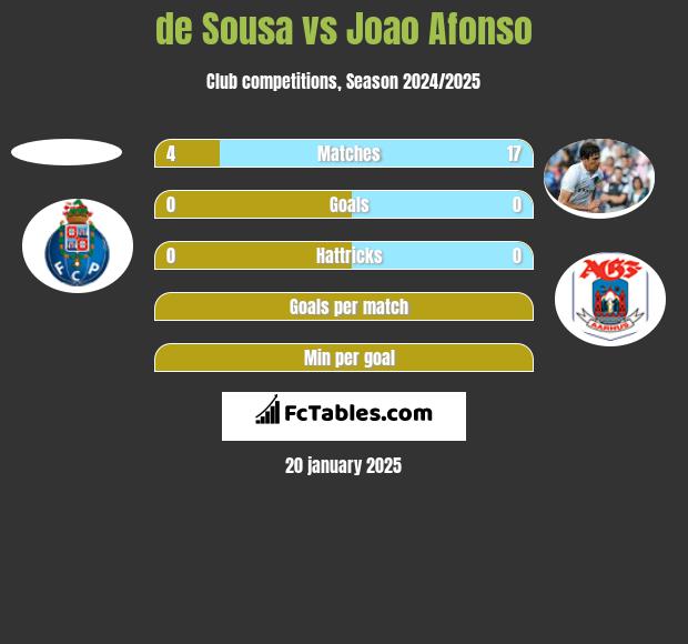 de Sousa vs Joao Afonso h2h player stats