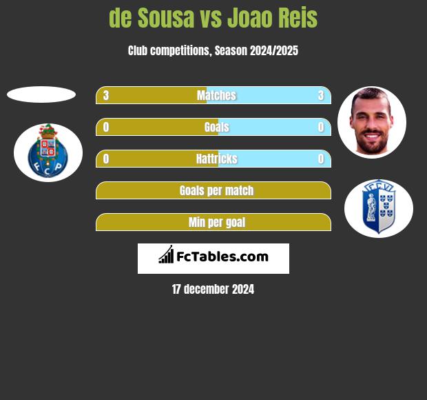 de Sousa vs Joao Reis h2h player stats