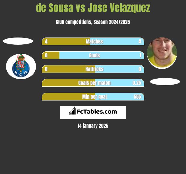 de Sousa vs Jose Velazquez h2h player stats