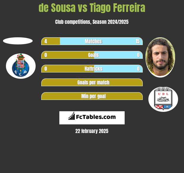 de Sousa vs Tiago Ferreira h2h player stats