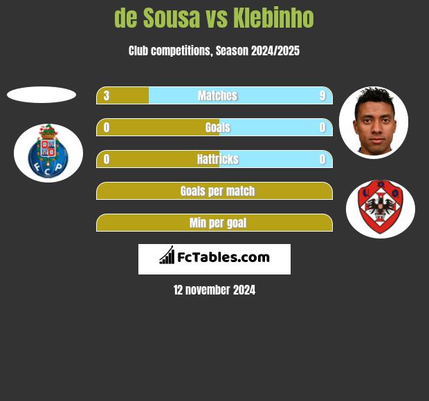 de Sousa vs Klebinho h2h player stats