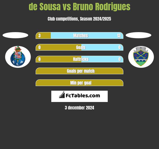 de Sousa vs Bruno Rodrigues h2h player stats