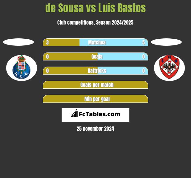 de Sousa vs Luis Bastos h2h player stats