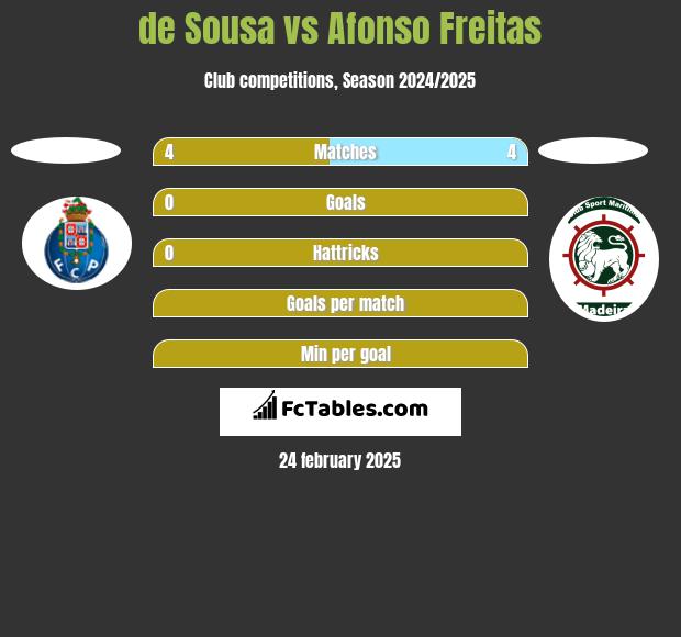 de Sousa vs Afonso Freitas h2h player stats