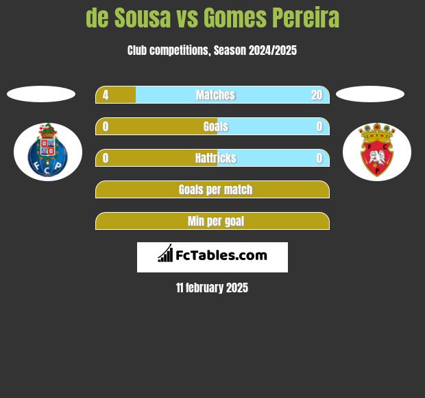 de Sousa vs Gomes Pereira h2h player stats