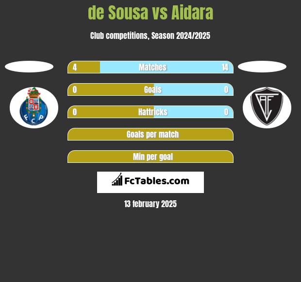 de Sousa vs Aidara h2h player stats