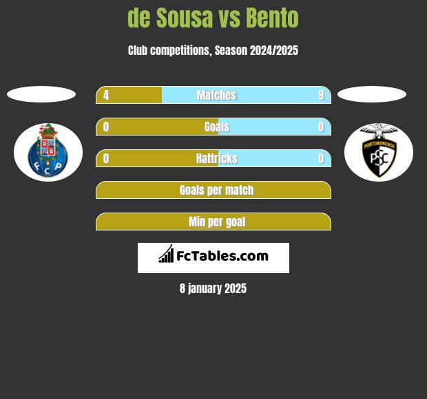 de Sousa vs Bento h2h player stats