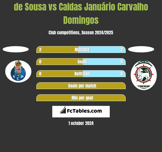 de Sousa vs Caldas Januário Carvalho Domingos h2h player stats