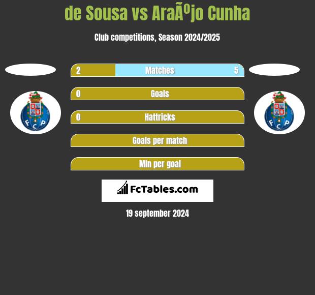 de Sousa vs AraÃºjo Cunha h2h player stats