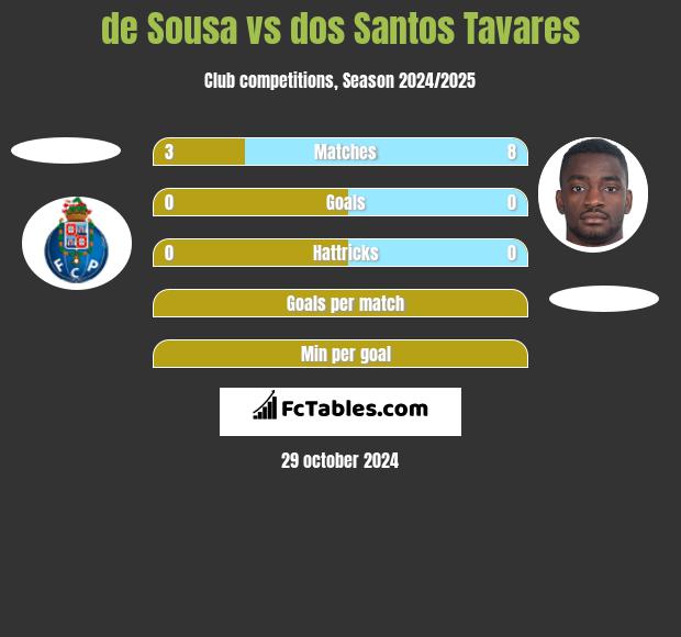 de Sousa vs dos Santos Tavares h2h player stats