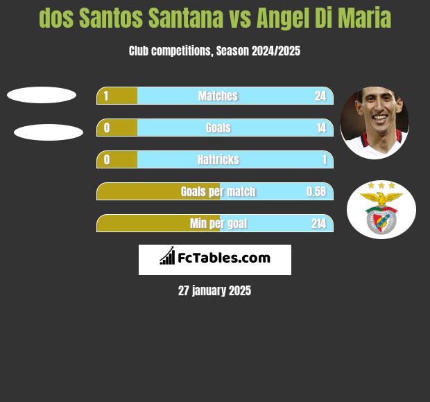 dos Santos Santana vs Angel Di Maria h2h player stats