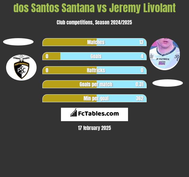 dos Santos Santana vs Jeremy Livolant h2h player stats