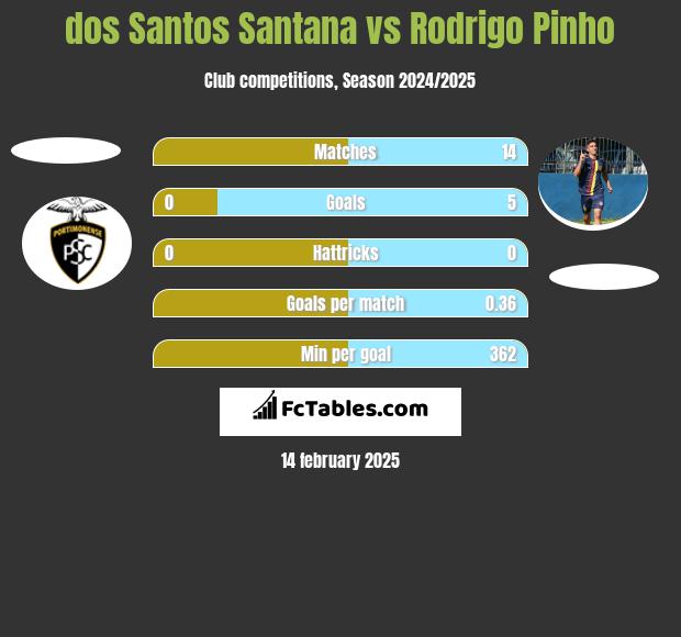 dos Santos Santana vs Rodrigo Pinho h2h player stats