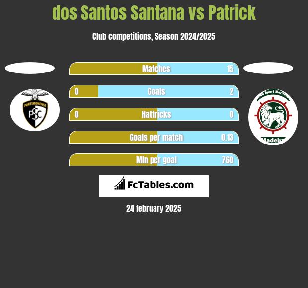 dos Santos Santana vs Patrick h2h player stats