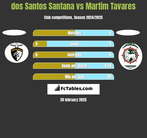 dos Santos Santana vs Martim Tavares h2h player stats