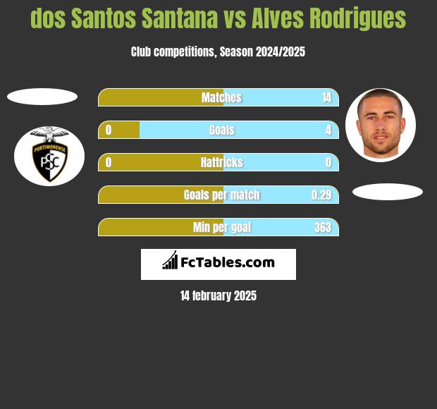 dos Santos Santana vs Alves Rodrigues h2h player stats