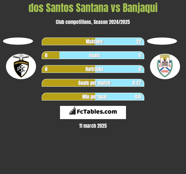 dos Santos Santana vs Banjaqui h2h player stats