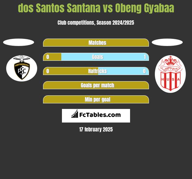 dos Santos Santana vs Obeng Gyabaa h2h player stats