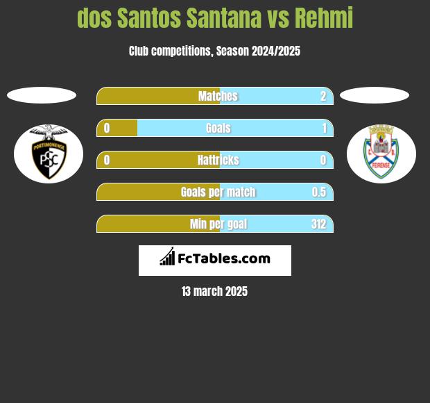 dos Santos Santana vs Rehmi h2h player stats