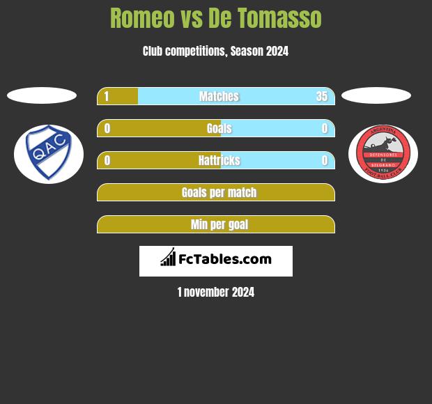 Romeo vs De Tomasso h2h player stats