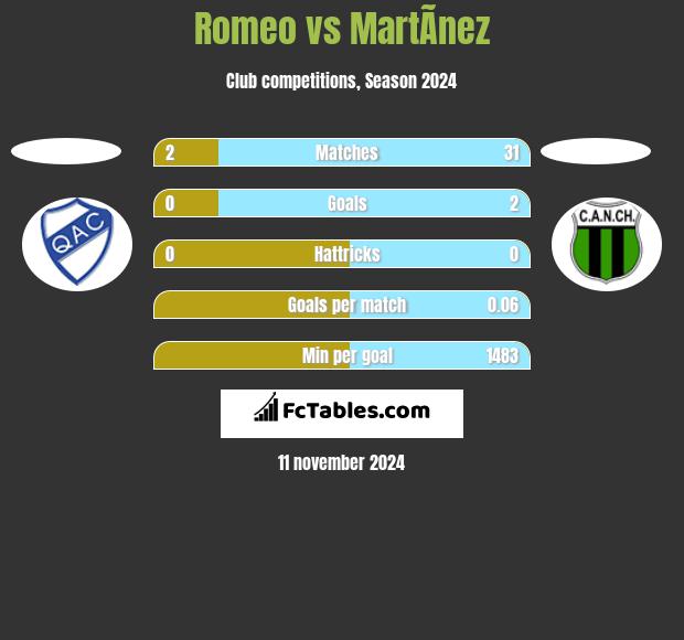 Romeo vs MartÃ­nez h2h player stats