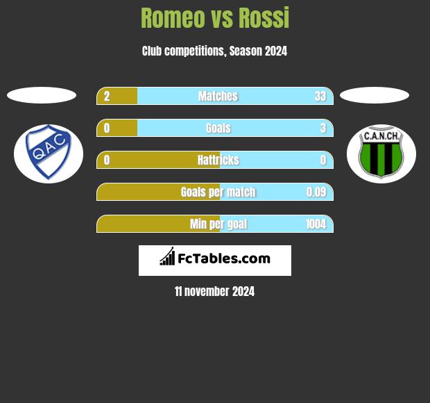 Romeo vs Rossi h2h player stats