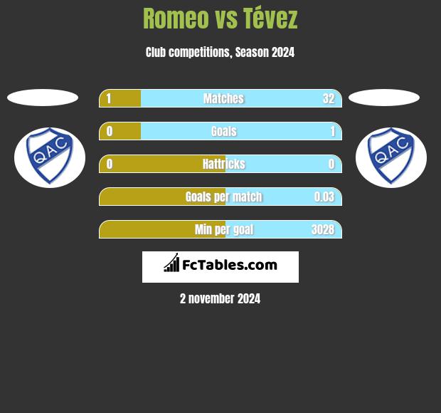 Romeo vs Tévez h2h player stats