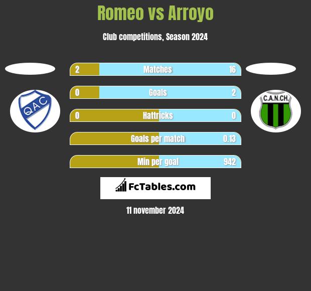 Romeo vs Arroyo h2h player stats