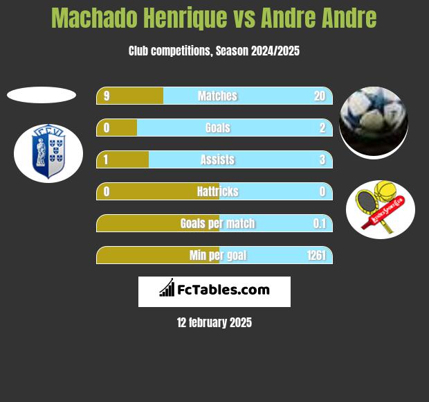 Machado Henrique vs Andre Andre h2h player stats