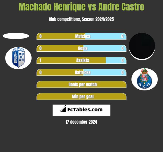 Machado Henrique vs Andre Castro h2h player stats