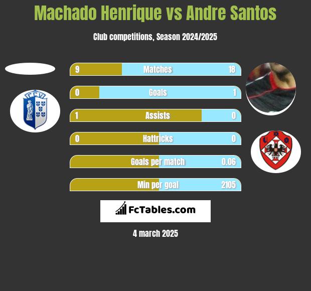 Machado Henrique vs Andre Santos h2h player stats