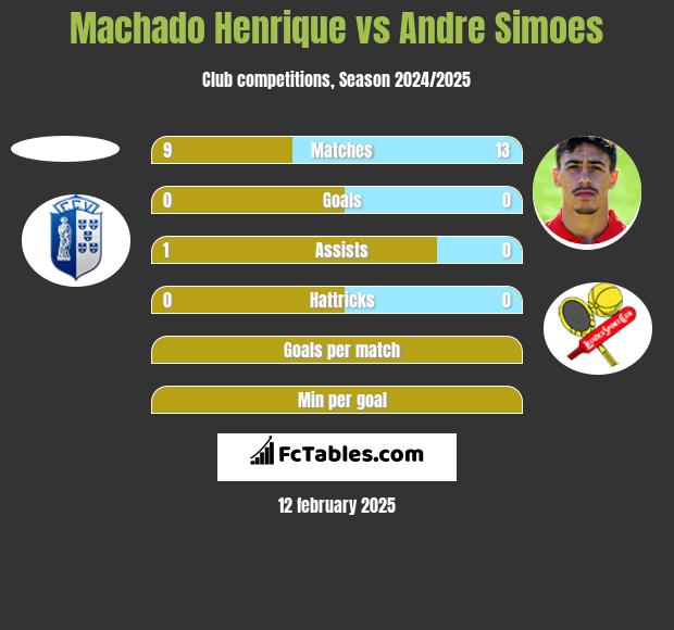 Machado Henrique vs Andre Simoes h2h player stats