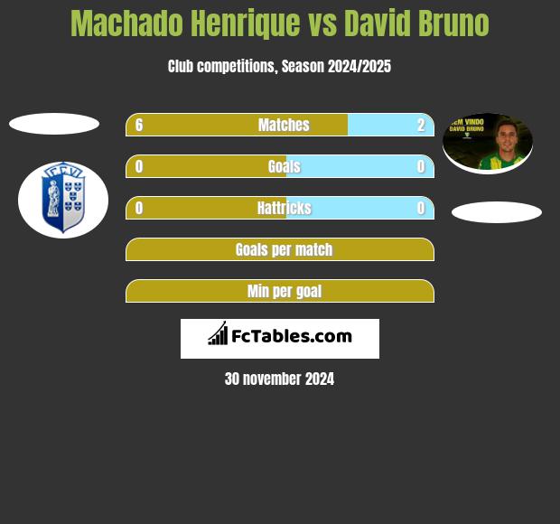 Machado Henrique vs David Bruno h2h player stats