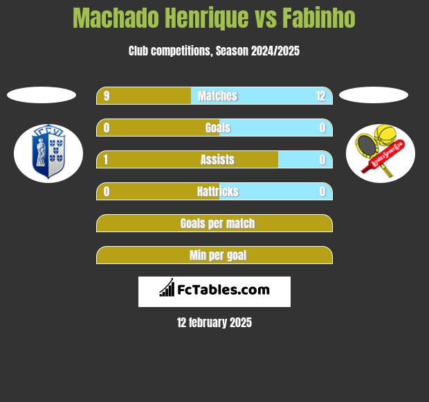 Machado Henrique vs Fabinho h2h player stats