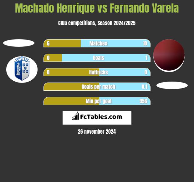 Machado Henrique vs Fernando Varela h2h player stats