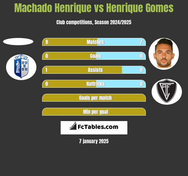 Machado Henrique vs Henrique Gomes h2h player stats