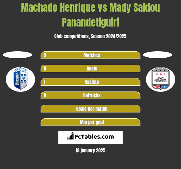 Machado Henrique vs Mady Saidou Panandetiguiri h2h player stats