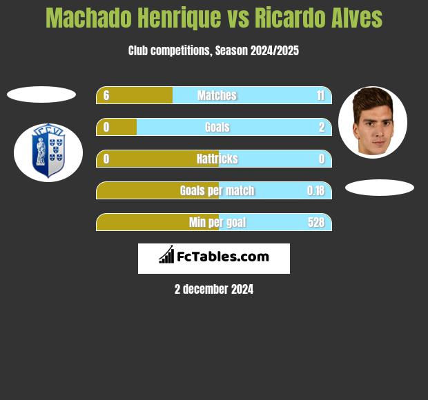 Machado Henrique vs Ricardo Alves h2h player stats