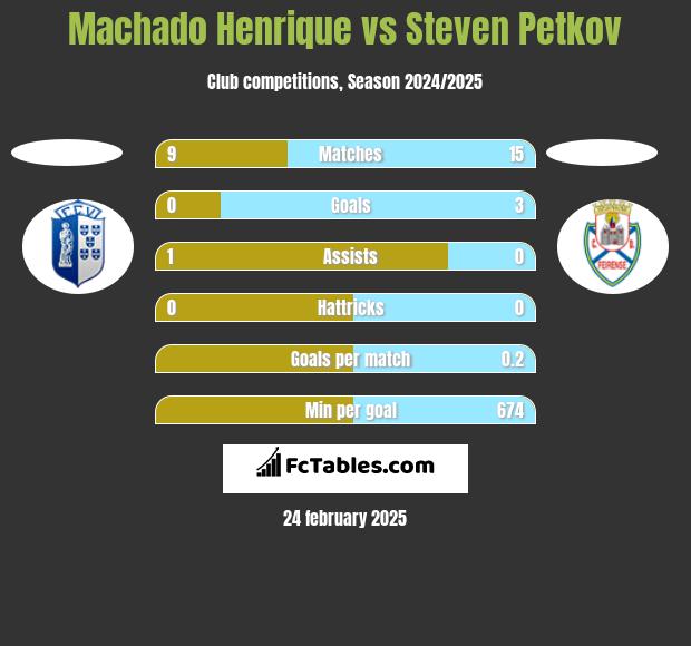 Machado Henrique vs Steven Petkov h2h player stats