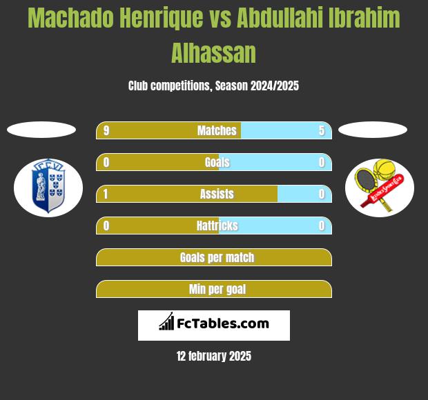 Machado Henrique vs Abdullahi Ibrahim Alhassan h2h player stats