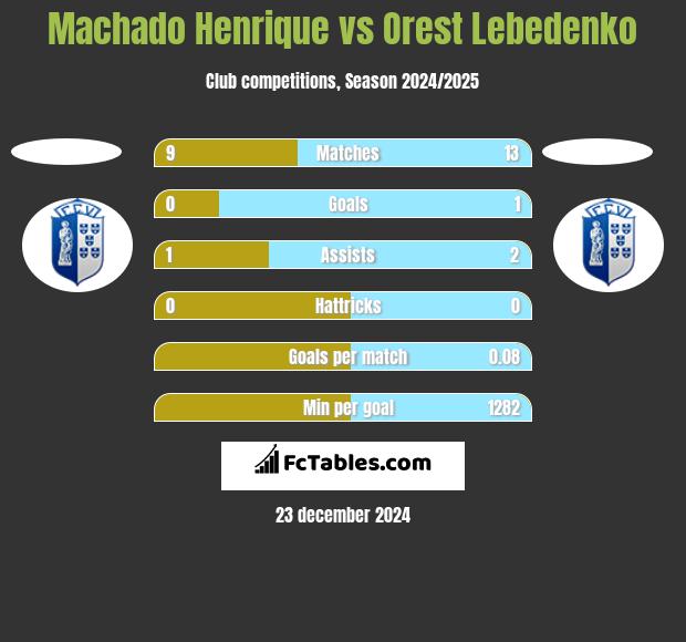 Machado Henrique vs Orest Lebedenko h2h player stats