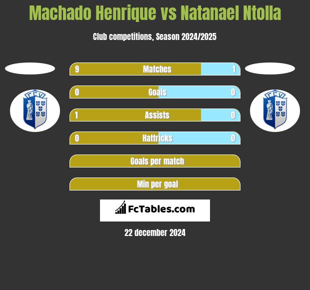 Machado Henrique vs Natanael Ntolla h2h player stats