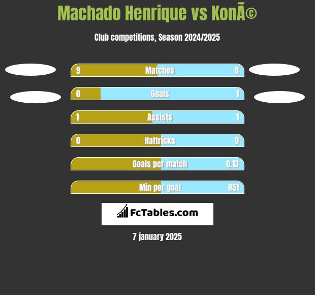 Machado Henrique vs KonÃ© h2h player stats