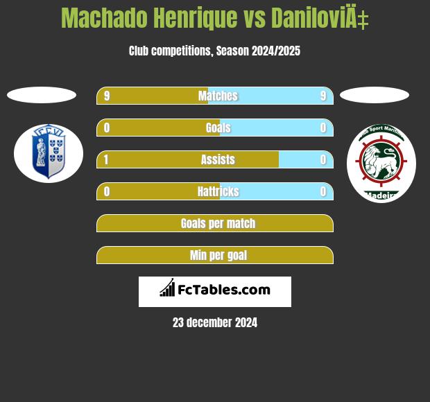 Machado Henrique vs DaniloviÄ‡ h2h player stats