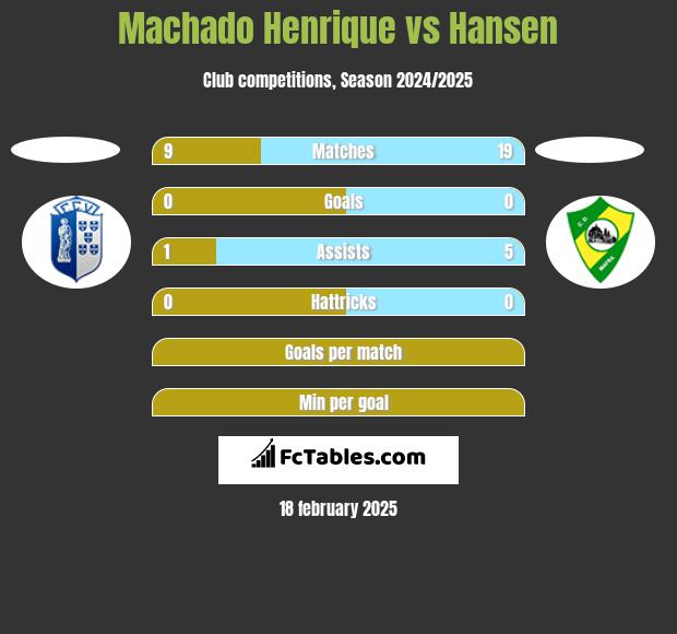 Machado Henrique vs Hansen h2h player stats