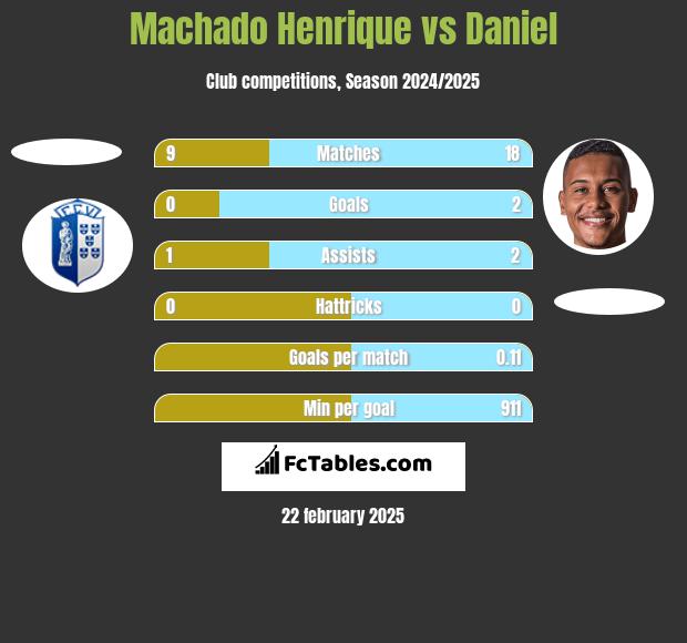 Machado Henrique vs Daniel h2h player stats