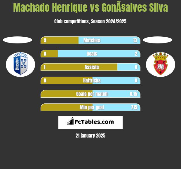 Machado Henrique vs GonÃ§alves Silva h2h player stats