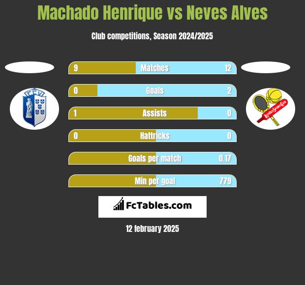 Machado Henrique vs Neves Alves h2h player stats